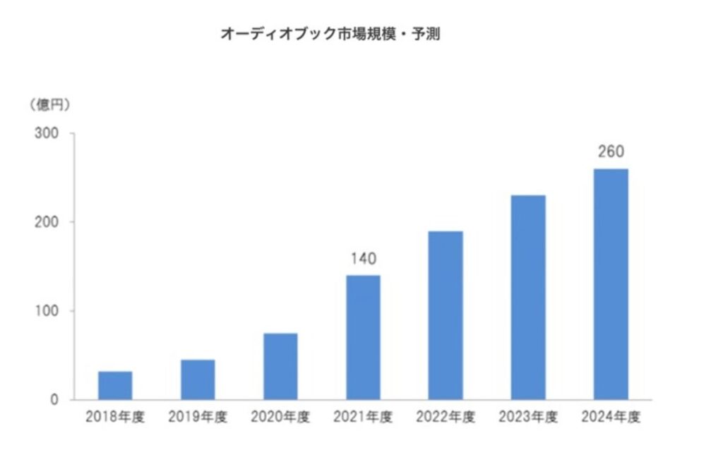 Audibleの市場規模・予測グラフ